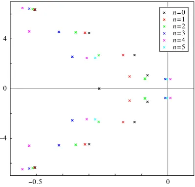 Fig. 2. Stability and bifurcations of the homogeneous steady state for non-zero τ0. Similar to Fig