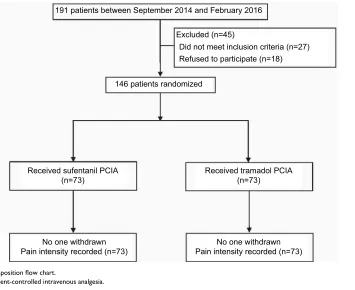 Figure 2 The nRs score at rest between the two groups after surgery.Notes: Data are expressed as mean ± SD