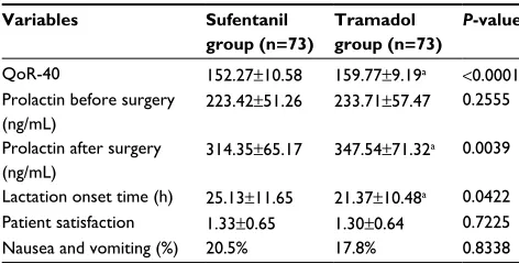 Figure 4 The sedation score between the two groups after surgery. Notes: Data are expressed as mean ± sD