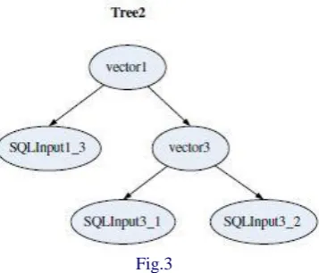  Fig.4 The Fig.4 displays the Web application developers could overcome the shortcomings of individual SQL injection methods by 