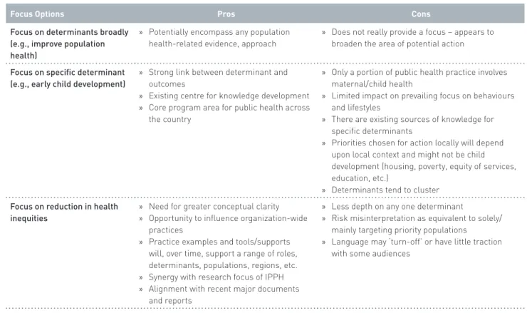 Table 1 summarizes the relative advantages and disadvantages of the potential areas of future focus for  the NCCDH.