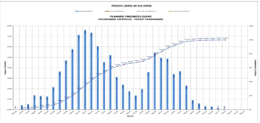 Fig 1: Planned Progress Curve 
