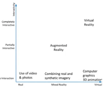 Fig. 1 Visualization techniques and their level of interactivity (Source: M. Ma, et al