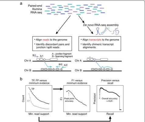 Fig. 1 The two general paradigms for fusion transcript identification includepositive predictions are tallied according to minimum threshold for fusion-supporting reads