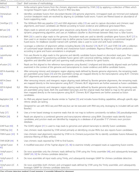 Table 1 RNA-seq-based fusion transcript predictors evaluated