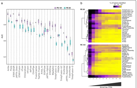 Fig. 2 Fusion prediction accuracy on simulated fusion RNA-seq data. a Distribution of AUC values across replicates for both the 50 base length(PE 50) and 101 base length (PE 101) simulated paired-end RNA-seq fusion data sets
