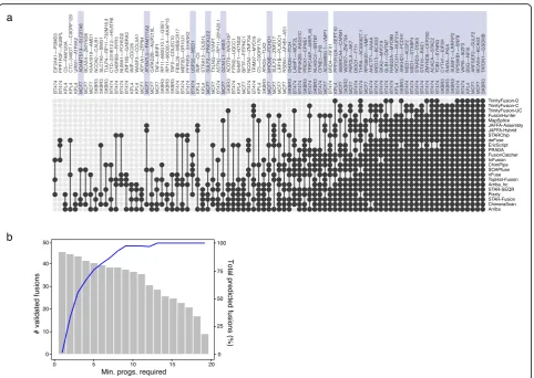 Fig. 3 Identification of experimentally validated fusions in breast cancer cell lines BT474, KPL4, MCF7, and SKBR3.supported by at least the specified number of fusion prediction methods