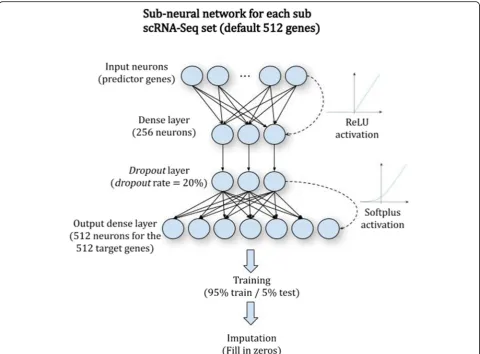 Fig. 1 (Sub) Neural network architecture of DeepImpute. Each sub-neural network is composed of four layers