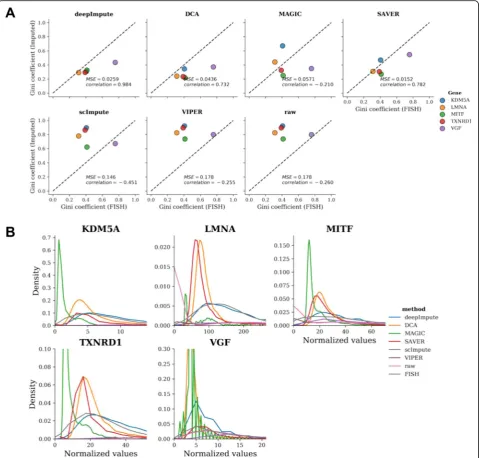 Fig. 3 Comparison among imputation methods using RNA FISH data. a Scatter plots of GINI coefficients from the imputed (or raw) vs
