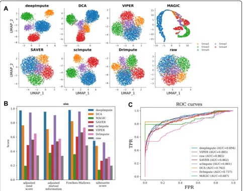 Fig. 5 Comparison on effect of imputation on downstream function analysis of simulated data using Splatter