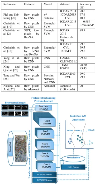 FIGURE 1. AlexNet based automatic deep writer identification system.