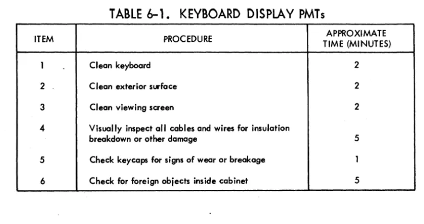 TABLE 6-1. KEYBOARD DISPLAY PMTs 