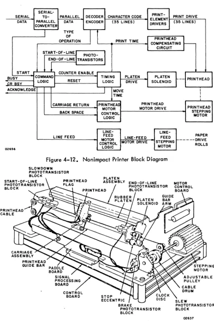 Figure 4-12. Nonimpact Printer Block Diagram 