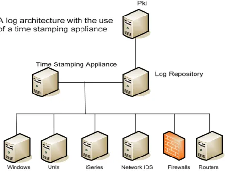 Figure 2: Log architecture with time stamping machine (Forte, 2005).