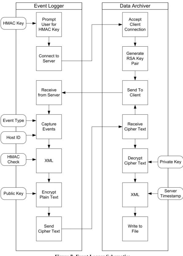 Figure 7: Event Logger Schematics