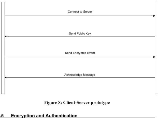 Figure 8 shows the communication that takes place between the Client and Server. 