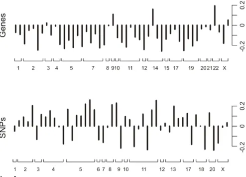 Figure 3Intra-CCA component correlationIntra-CCA component correlation. The distribution of the intra-CCA components correlations (a) of the gene expression variables and (b) the SNP dummy variables, obtained from a CCA component pair containing 50 varia-bles each.