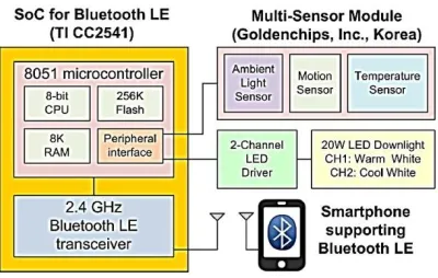 Fig. 1.2.1.4 A picture of the smart LED lighting system implemented 