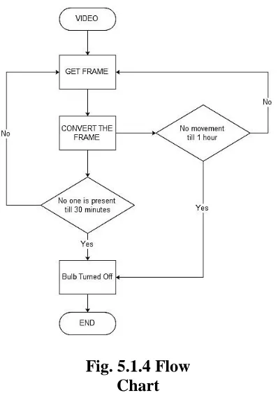 Fig. 5.1.4 Flow Chart 