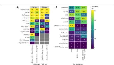 Fig. 5 Classification performance across pancreatic datasets. Heatmaps showing the median F1-score for each classifier for the a unaligned and baligned datasets