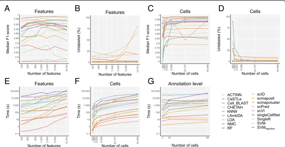 Fig. 7 Computation time evaluation across different numbers of features, cells, and annotation levels