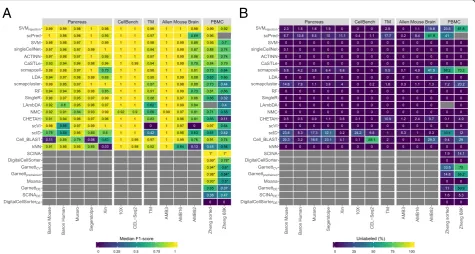 Fig. 1 Performance comparison of supervised classifiers for cell identification using different scRNA-seq datasets