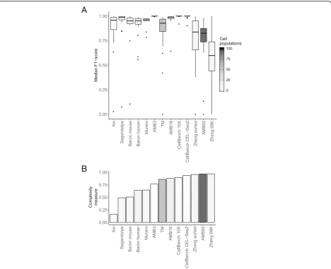 Fig. 2 Complexity of the datasets compared to the performance of the classifiers. a Boxplots of the median F1-scores of all classifiers for eachdataset used during the intra-dataset evaluation