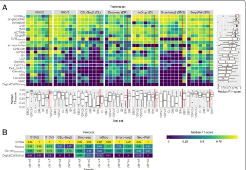 Fig. 3 Classification performance across the PbmcBench datasets. a Heatmap showing the median F1-scores of the supervised classifiers for alltrain-test pairwise combination across different protocols
