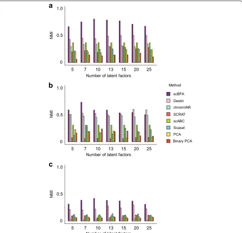 Fig. 7 scBFA more accurately recovers cell type identity in scATAC-seq datasets. Clustering accuracy (NMI) of each scATAC-seq method trainedon a given benchmark, as a function of the number of latent dimensions specified