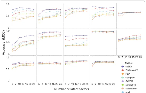 Fig. 1 Single-cell binary factor analysis (scBFA) outperforms quantification models. Performance is measured via cross-validation of cell type classifierstrained on scRNA-seq benchmark data in the respective embedding spaces of each method, as a function o