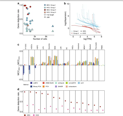 Fig. 3 Relative scBFA performance is positively correlated with dataset size and high technical noise.group II, under HVG and HEG selection criteria.number of cells for the 14 benchmarks, when processed using either HVG or HEG selection