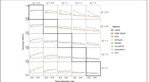 Fig. 4 scBFA outperforms quantification models when the gene detection noise is less than gene quantification noise