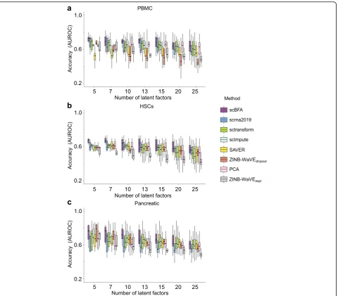 Fig. 5 scBFA is better informed by cell type markers than quantification models. Each latent factor learned from each method was evaluatedbased on how much influence established cell type markers exerted on its embeddings, as measured by the area under the