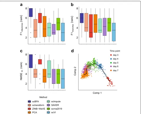 Fig. 6 scBFA leads to the most improvement in trajectory inference performance of Slingshot