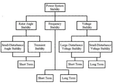 Fig. 1 Classification of Power System Stability 