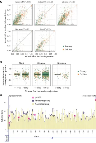 Figure 2. The Effect of Somatic Point Muta-tions on Expression and Aberrant Splicing(A) Comparison of the variant allele fractions inthe transcriptome to the genome, for all classesof point mutation