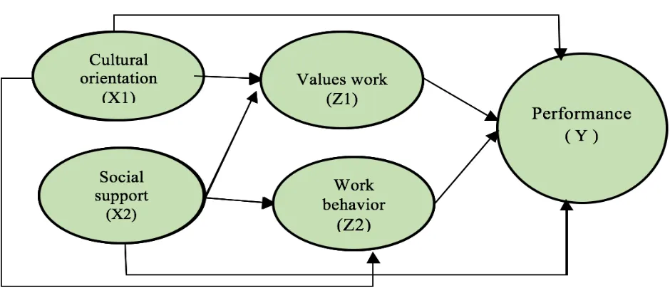 Figure 1 Conceptual Framework 