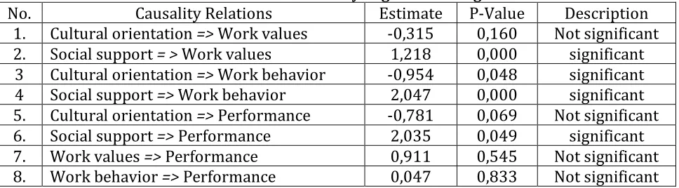 Table 3. Test Causality Regression Weight 