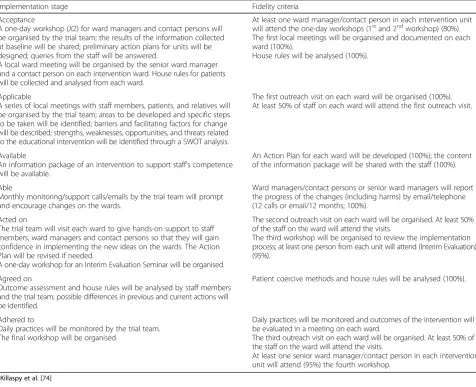 Table 2 Implementation stages and fidelity criteria of the process based on Glasziou and Haynes et al