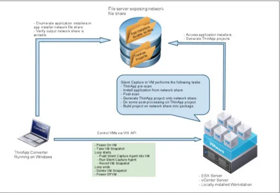 Figure 13: ThinApp Converter Process and Components