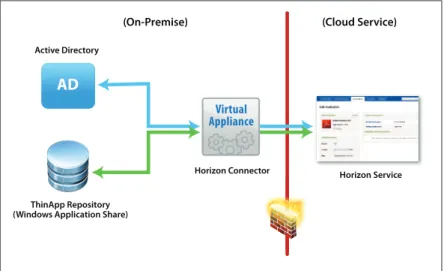 Figure 21: ThinApp and Horizon Application Manager Basic Architecture