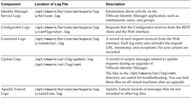 Table 3 ‑2.  Log Files