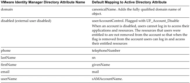 Table 4 ‑1.  Default Active Directory Attributes to Sync to Directory (Continued)