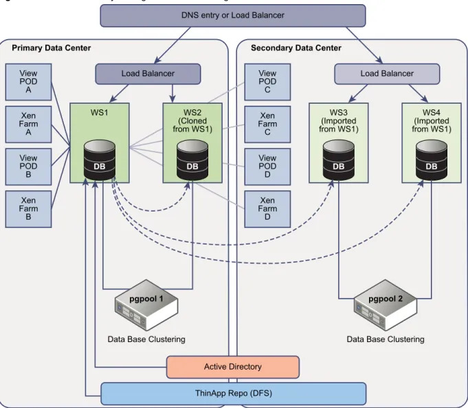 Figure 5 ‑2.  VMware Identity Manager Data Center Diagram