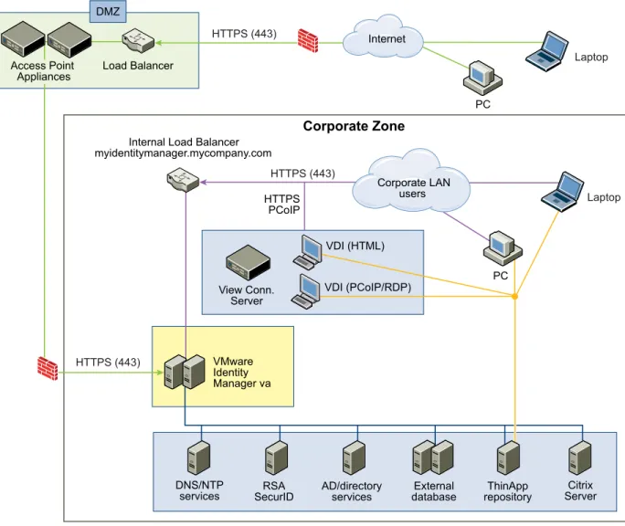Figure 1 ‑1.  VMware Identity Manager Architecture Diagram for Typical Deployments Laptop PC LaptopPCHTTPS (443) HTTPS (443)DMZ HTTPS (443) Corporate ZoneVDI (HTML) VDI (PCoIP/RDP)VMware  Identity  Manager va InternetVMware Identity Manager FQDN: