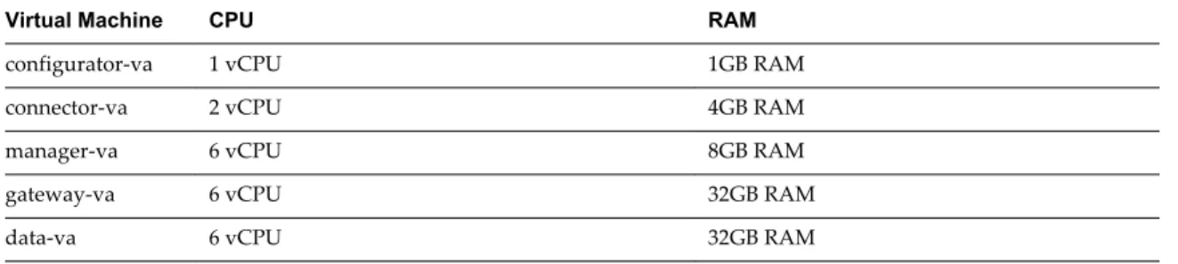 Table 2 ‑6.  Recommended Virtual Machine Requirements
