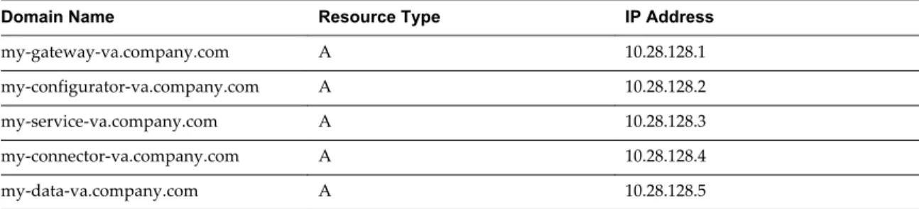 Table 2 ‑9.  Examples of Forward DNS Records and IP Addresses