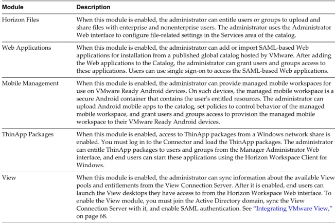Table 2 ‑26.  Horizon Workspace Modules