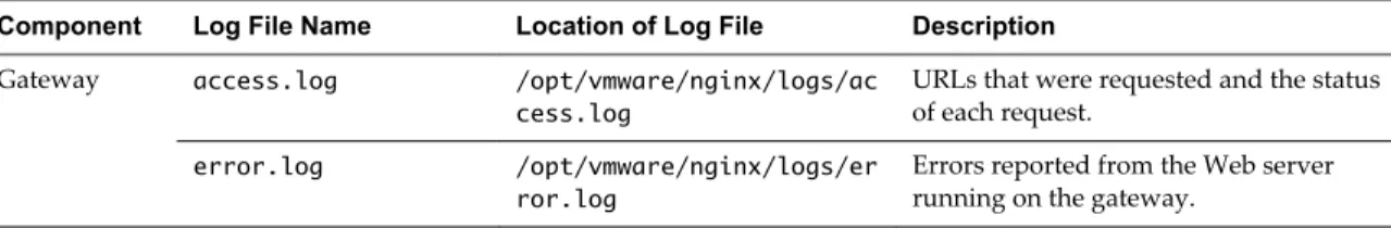 Table 2 ‑27.  Log File Information (Continued)