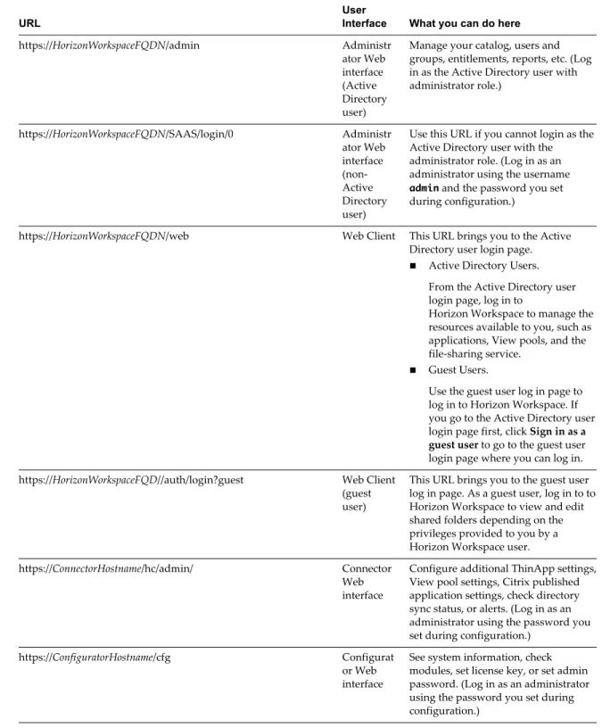 Table 2 ‑28.  Horizon Workspace URLs URL